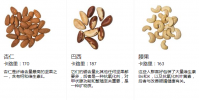 選擇適合您健康的堅(jiān)果 了解營(yíng)養(yǎng)益處
