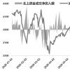 市場波動幅度較前期明顯增加 指數(shù)依然在窄幅波動