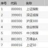 截至收盤 上證指數(shù)漲5.71%報收于3332.88點(diǎn)