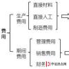 生活小知識(shí)：期間費(fèi)用包括哪些費(fèi)用？