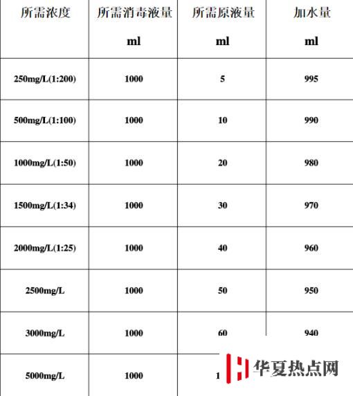 84消毒液配比濃度表是怎樣的