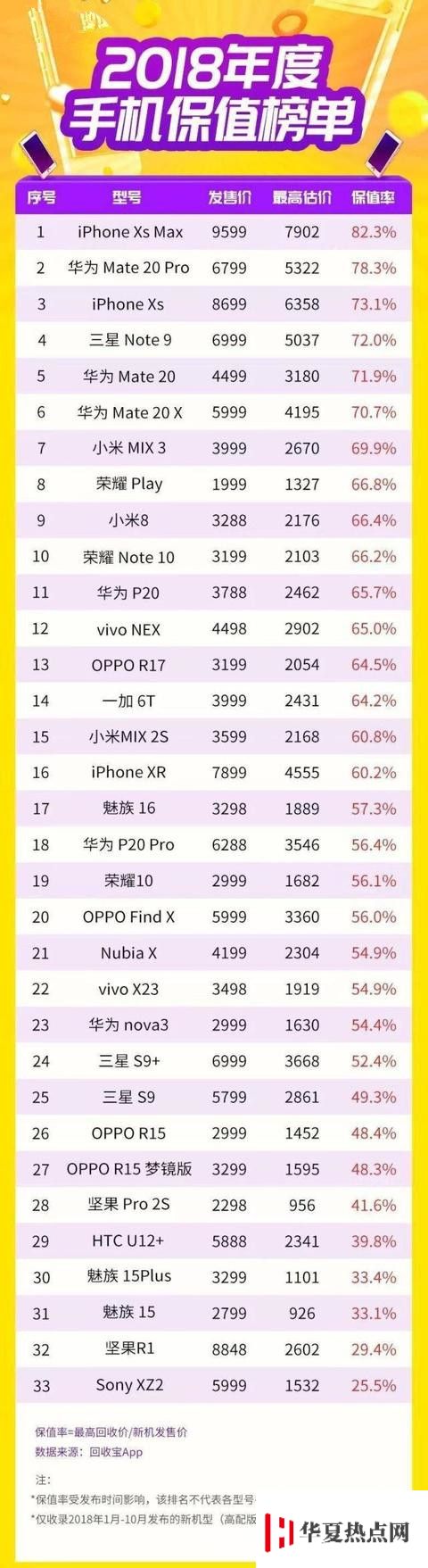 什么手機保值率最高？二手iPhone還值錢嗎？