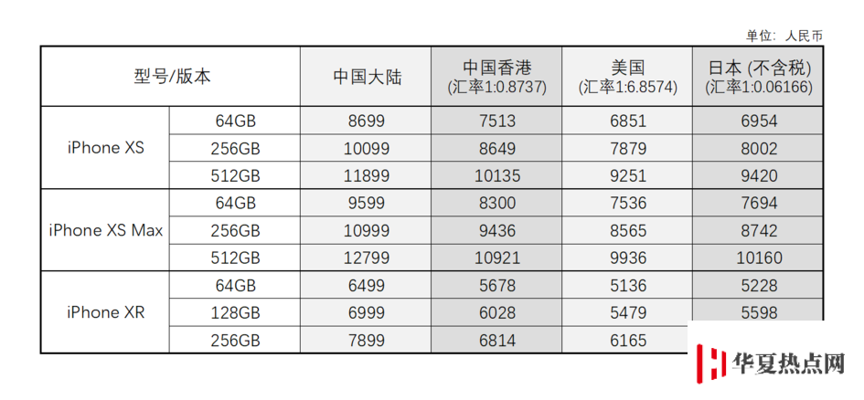 美版、港版、國行 iPhone XS，哪一種更合適？