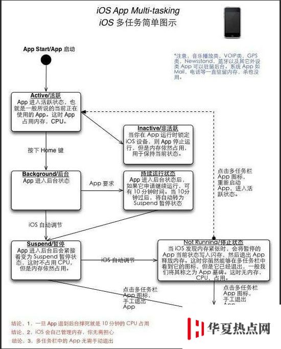 iPhone 如何在小內(nèi)存下依然保證流暢的速度？為什么不增加內(nèi)存？