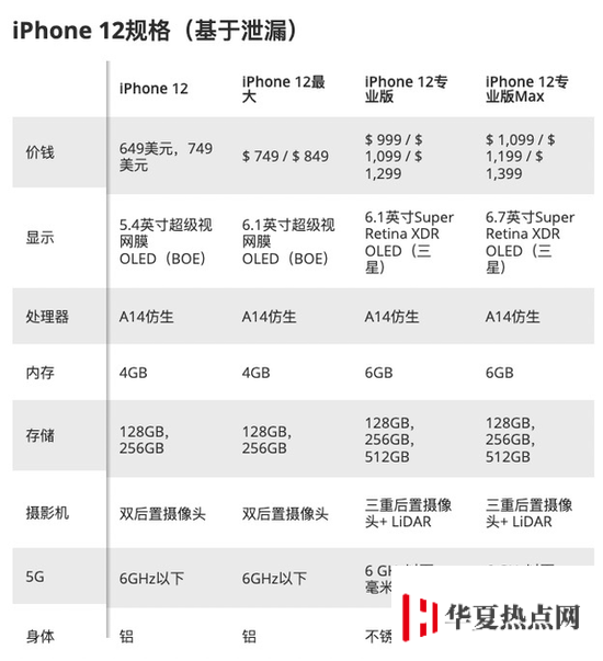 iPhone12系列規(guī)格售價匯總
