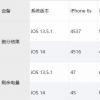 手機(jī)教程：iOS14測試版對比iOS13.5.1，跑分、續(xù)航幾乎無區(qū)別
