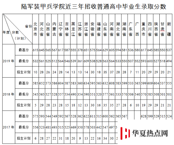 陸軍裝甲兵學院2017-2019分數(shù)線
