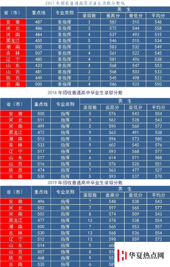 空軍航空大學2017-2019分數(shù)線