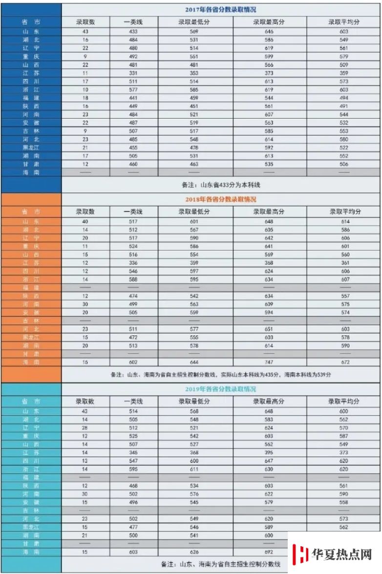 海軍航空大學2017-2019分數(shù)線