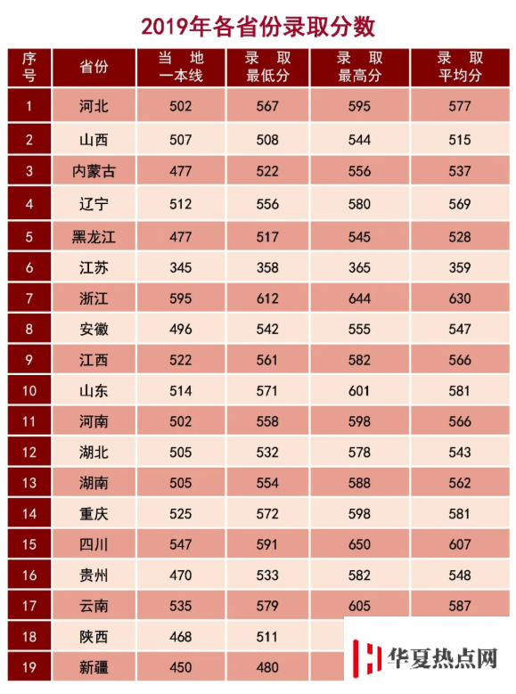 陸軍步兵學院2019分數(shù)線