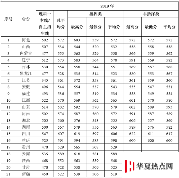 錄取分數(shù)線