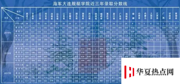 海軍大連艦艇學院2017-2019分數(shù)線
