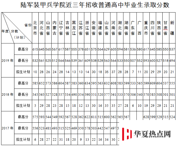 陸軍裝甲兵學院2017-2019分數(shù)線