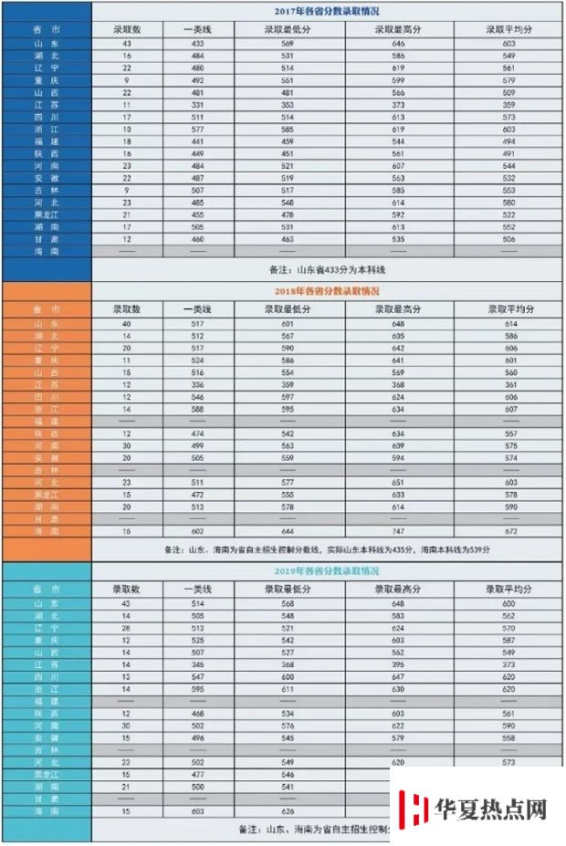 海軍航空大學分數(shù)線2017-2019