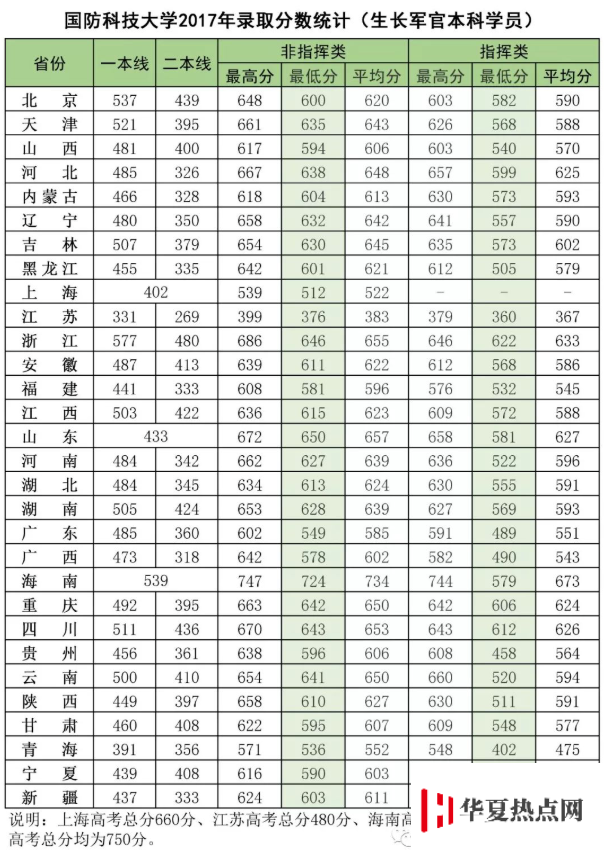 國防科技大學各省錄取分數(shù)線