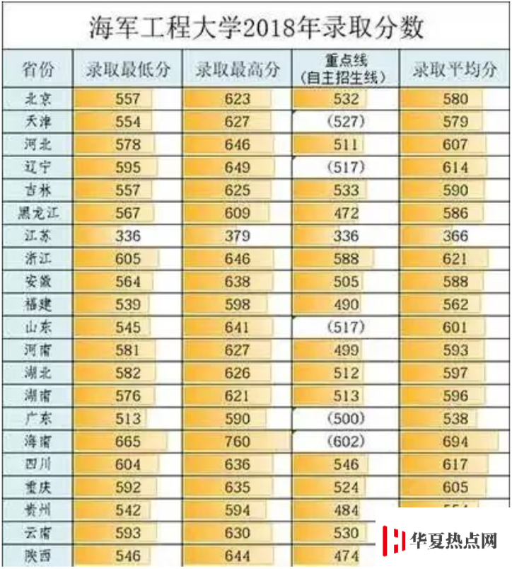 海軍工程大學 分數(shù)線