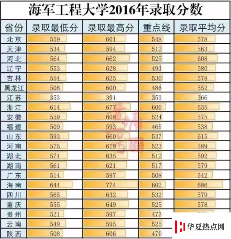 海軍工程大學 分數(shù)線