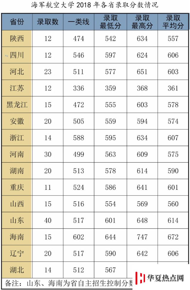 海軍航空大學分數(shù)線