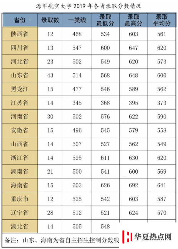 海軍航空大學分數(shù)線