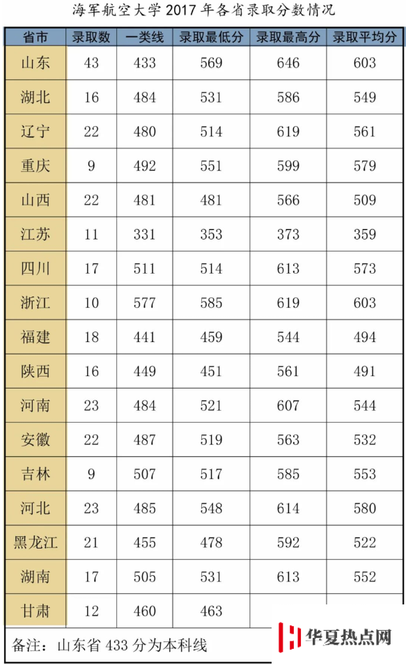 海軍航空大學分數(shù)線