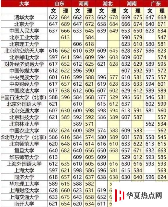 重點(diǎn)大學(xué)高考分?jǐn)?shù)線一覽表