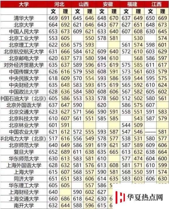 重點(diǎn)大學(xué)高考分?jǐn)?shù)線一覽表