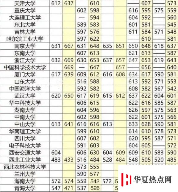 重點(diǎn)大學(xué)高考分?jǐn)?shù)線一覽表
