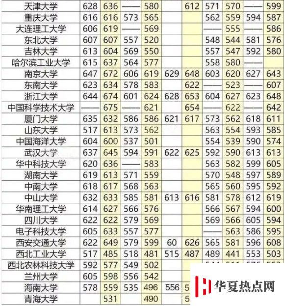 重點(diǎn)大學(xué)高考分?jǐn)?shù)線一覽表