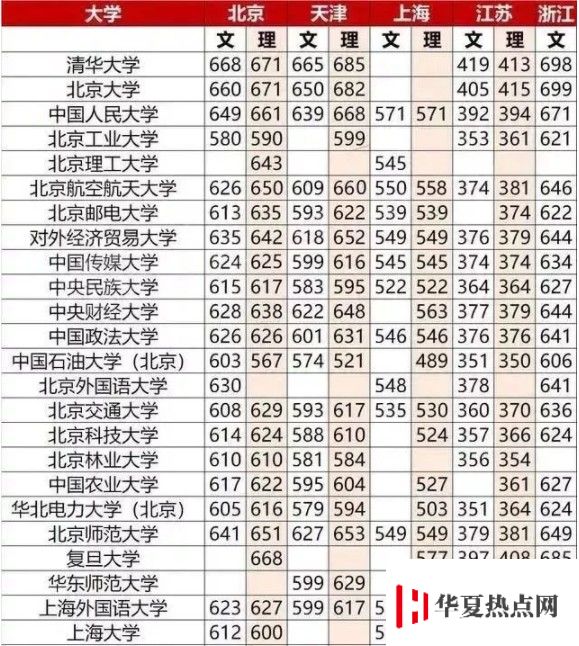 重點(diǎn)大學(xué)高考分?jǐn)?shù)線一覽表