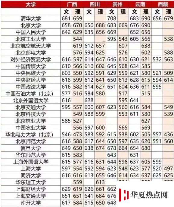 重點(diǎn)大學(xué)高考分?jǐn)?shù)線一覽表