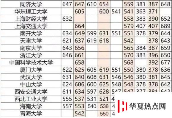 重點(diǎn)大學(xué)高考分?jǐn)?shù)線一覽表