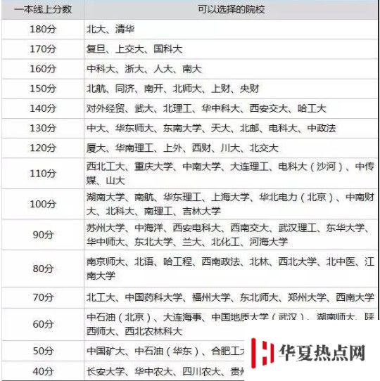 高考志愿填報(bào)根據(jù)分?jǐn)?shù)選大學(xué)