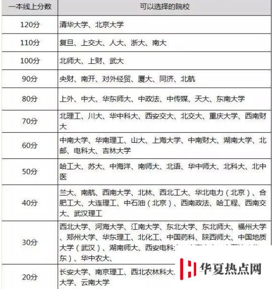 高考志愿填報(bào)根據(jù)分?jǐn)?shù)選大學(xué)