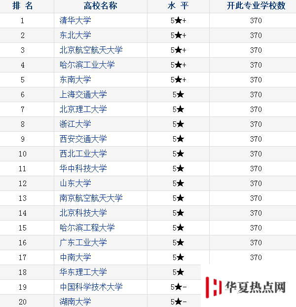 自動化大學排名