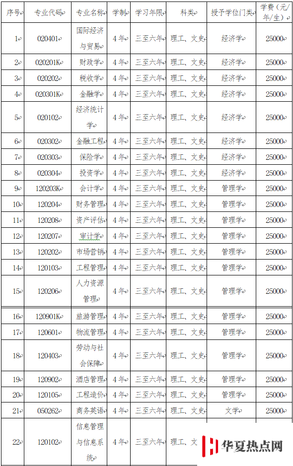 大連財經(jīng)學(xué)院學(xué)費