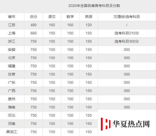 2020年高考總分是多少