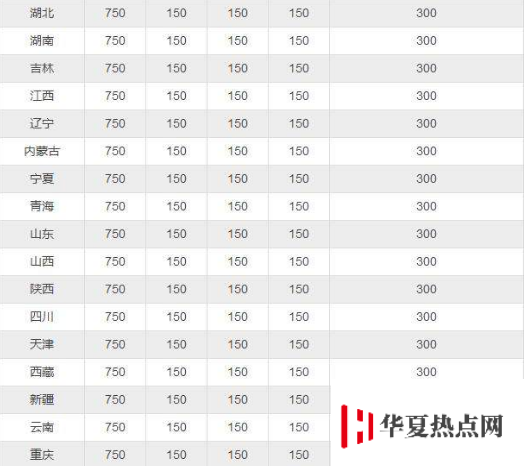 2020年高考總分是多少