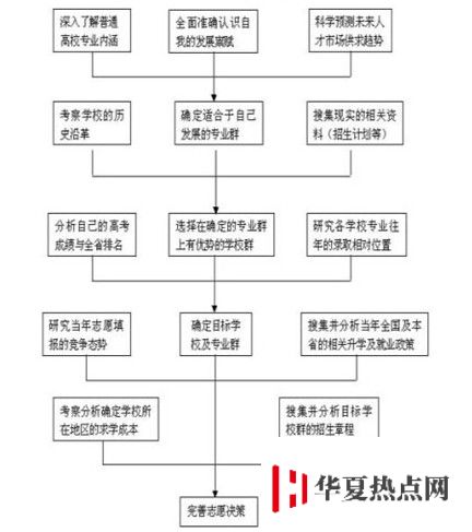 2020年高考志愿填報流程