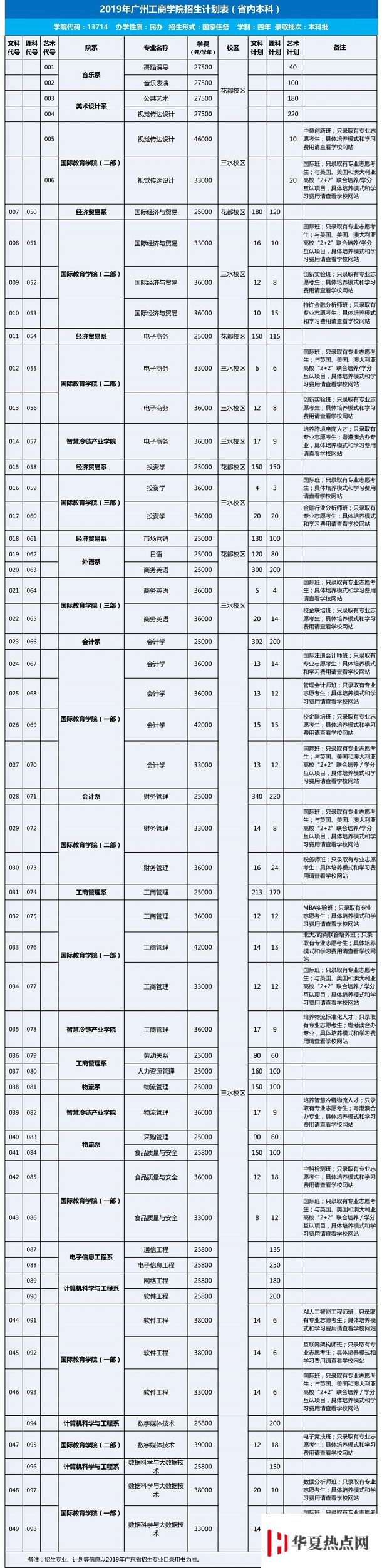 廣州工商學(xué)院各專業(yè)學(xué)費(fèi)收費(fèi)標(biāo)準(zhǔn)