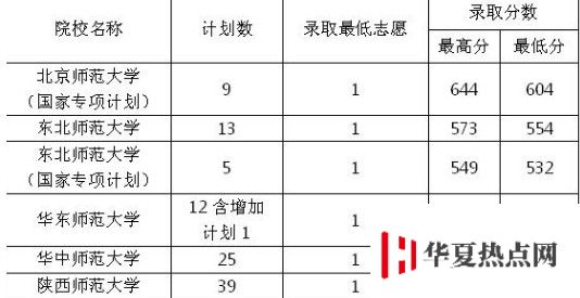 免費師范生分?jǐn)?shù)線