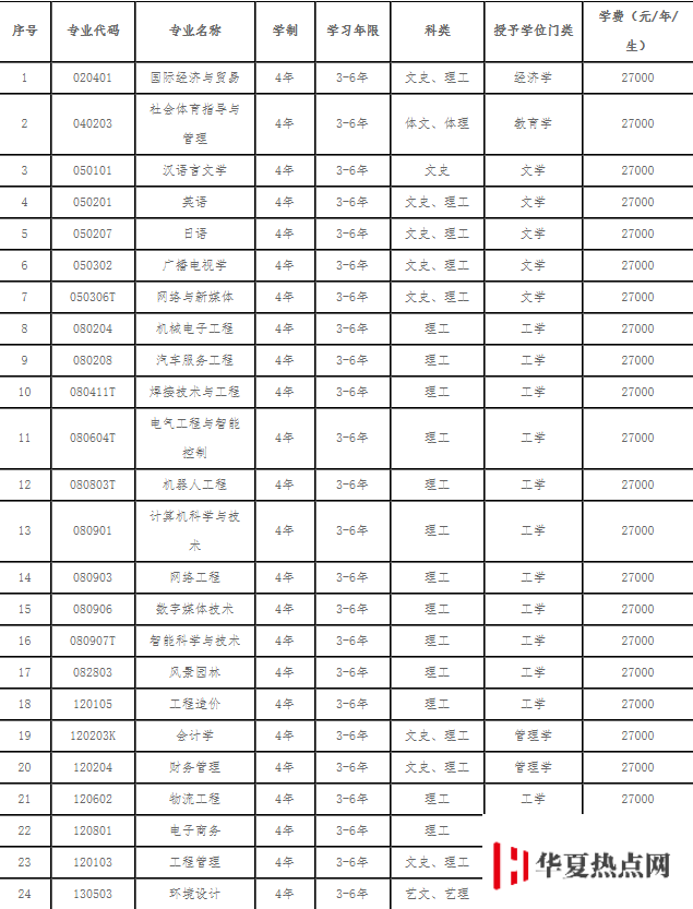 遼寧理工學(xué)院學(xué)費(fèi)各專業(yè)收費(fèi)標(biāo)準(zhǔn)