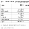 大中華地區(qū)在5G發(fā)展方面處于世界領(lǐng)先地位