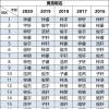 2020新生兒爆款名字出爐