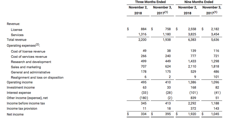VMware Q3營收達(dá)到22億美元超過預(yù)期
