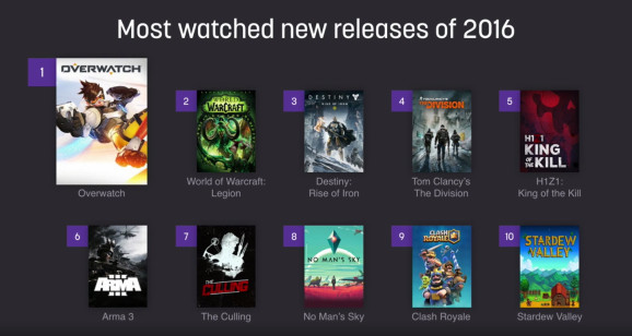 Overwatch是Twitch最受歡迎的2016版本