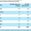 Canalys發(fā)布2020年第四季度智能手機市場報告