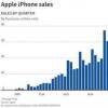 Apple記錄了iPhone銷量的意外下降