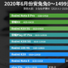 安兔兔公布了2020年6月份Android手機性價比排行榜
