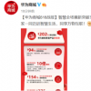 華為平板電腦銷售額同比增長10倍