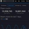 科技動態(tài):Steam打破了1880萬玩家的并發(fā)用戶記錄